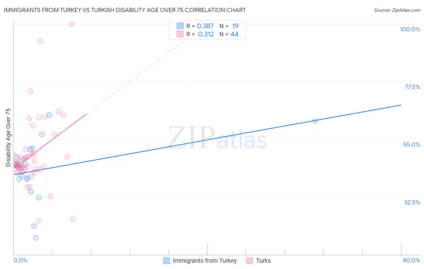 Immigrants from Turkey vs Turkish Disability Age Over 75