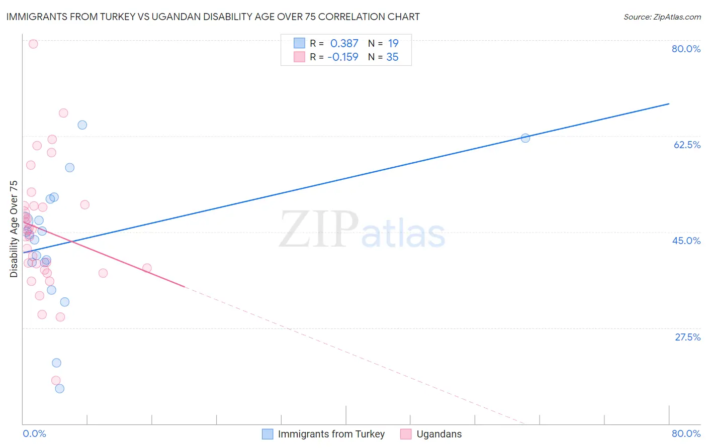 Immigrants from Turkey vs Ugandan Disability Age Over 75