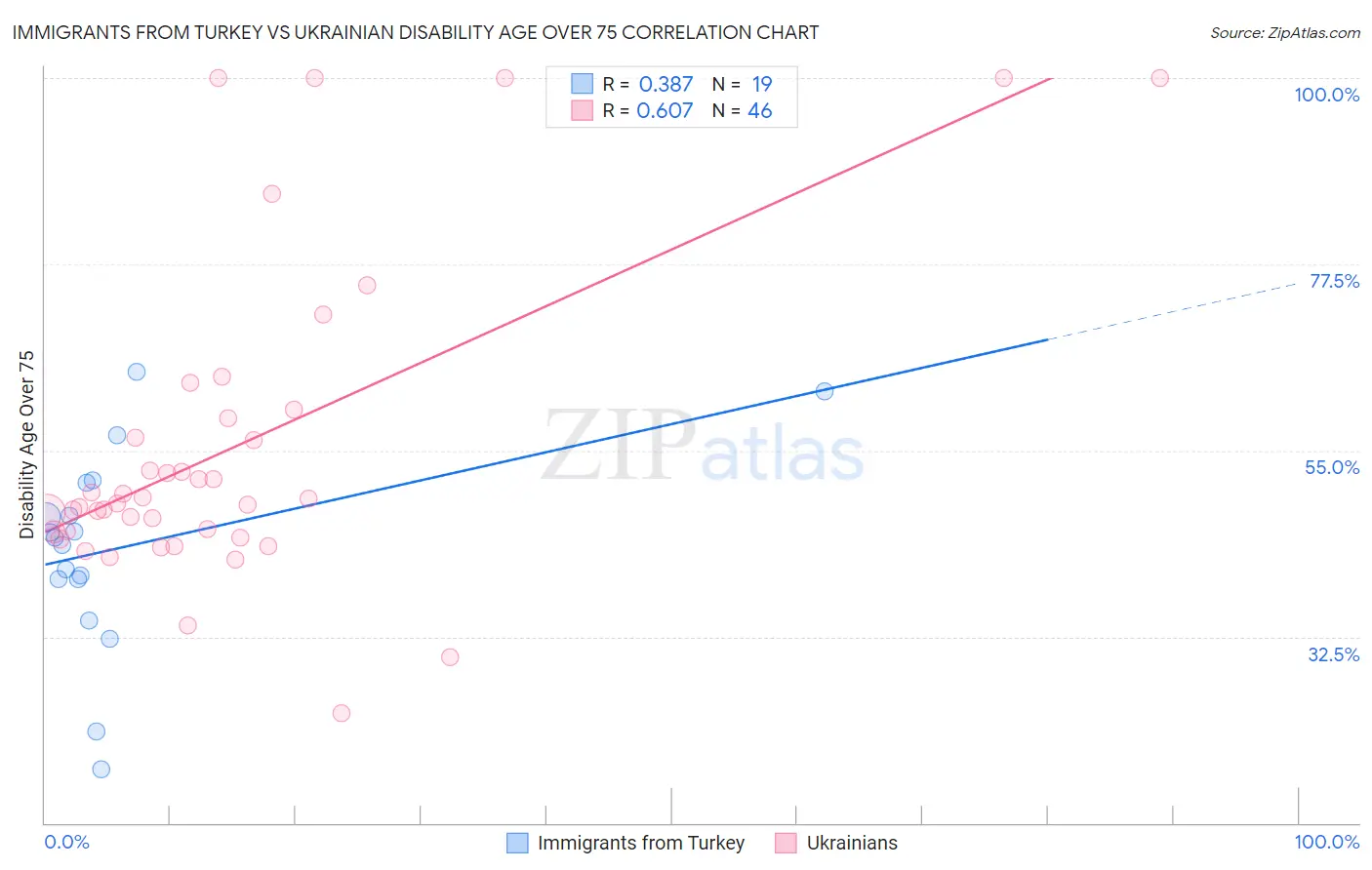 Immigrants from Turkey vs Ukrainian Disability Age Over 75