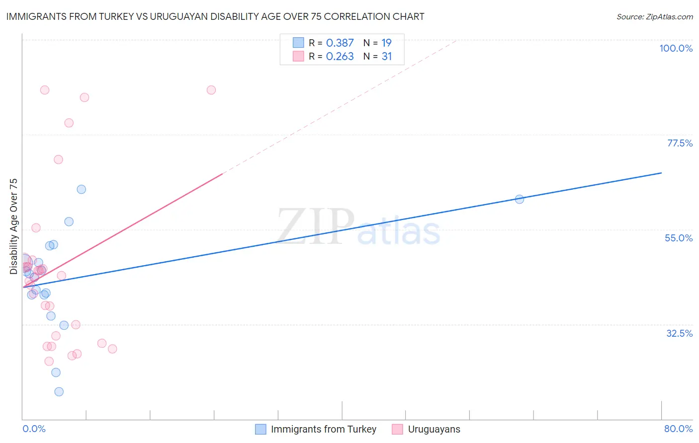 Immigrants from Turkey vs Uruguayan Disability Age Over 75