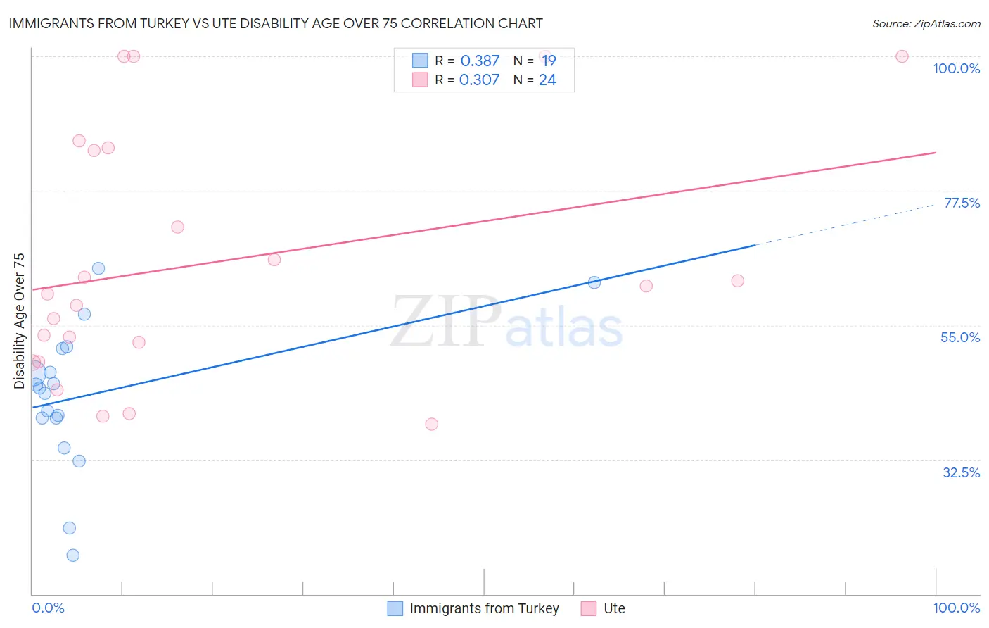 Immigrants from Turkey vs Ute Disability Age Over 75