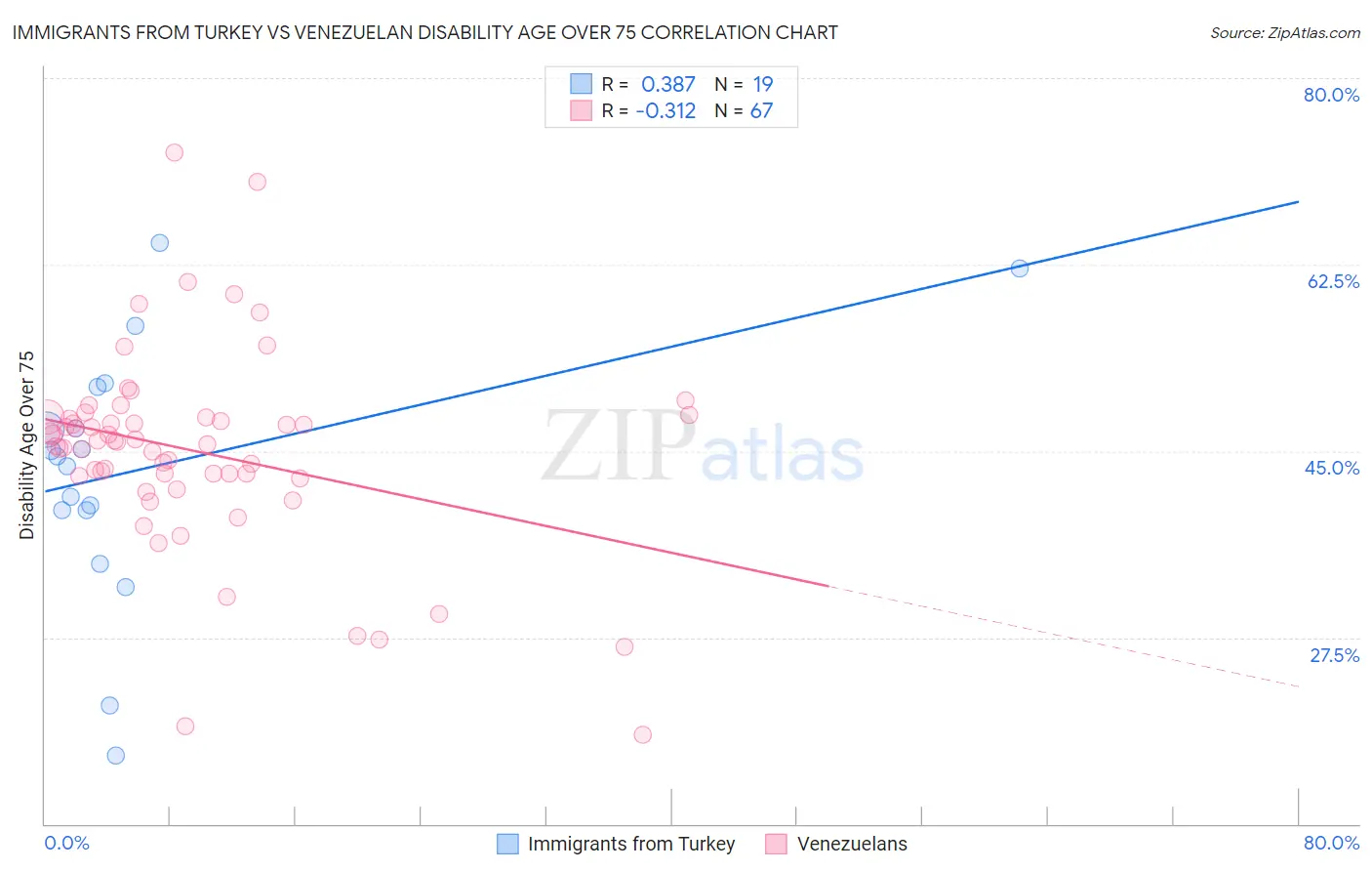 Immigrants from Turkey vs Venezuelan Disability Age Over 75