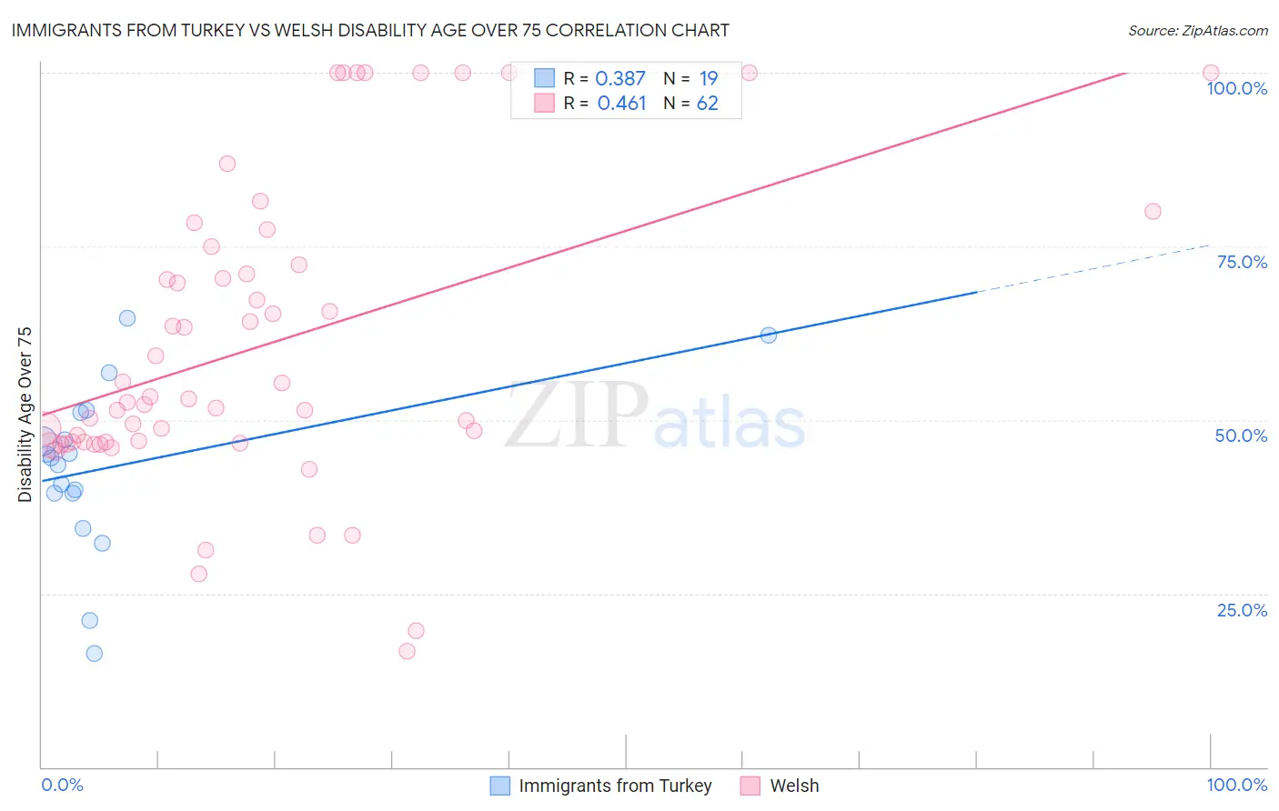 Immigrants from Turkey vs Welsh Disability Age Over 75