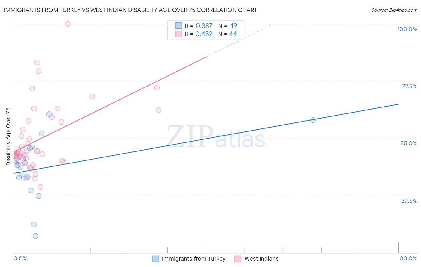Immigrants from Turkey vs West Indian Disability Age Over 75