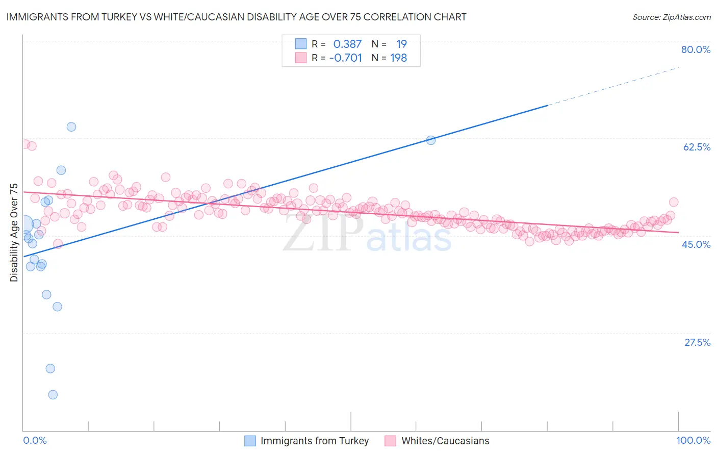 Immigrants from Turkey vs White/Caucasian Disability Age Over 75