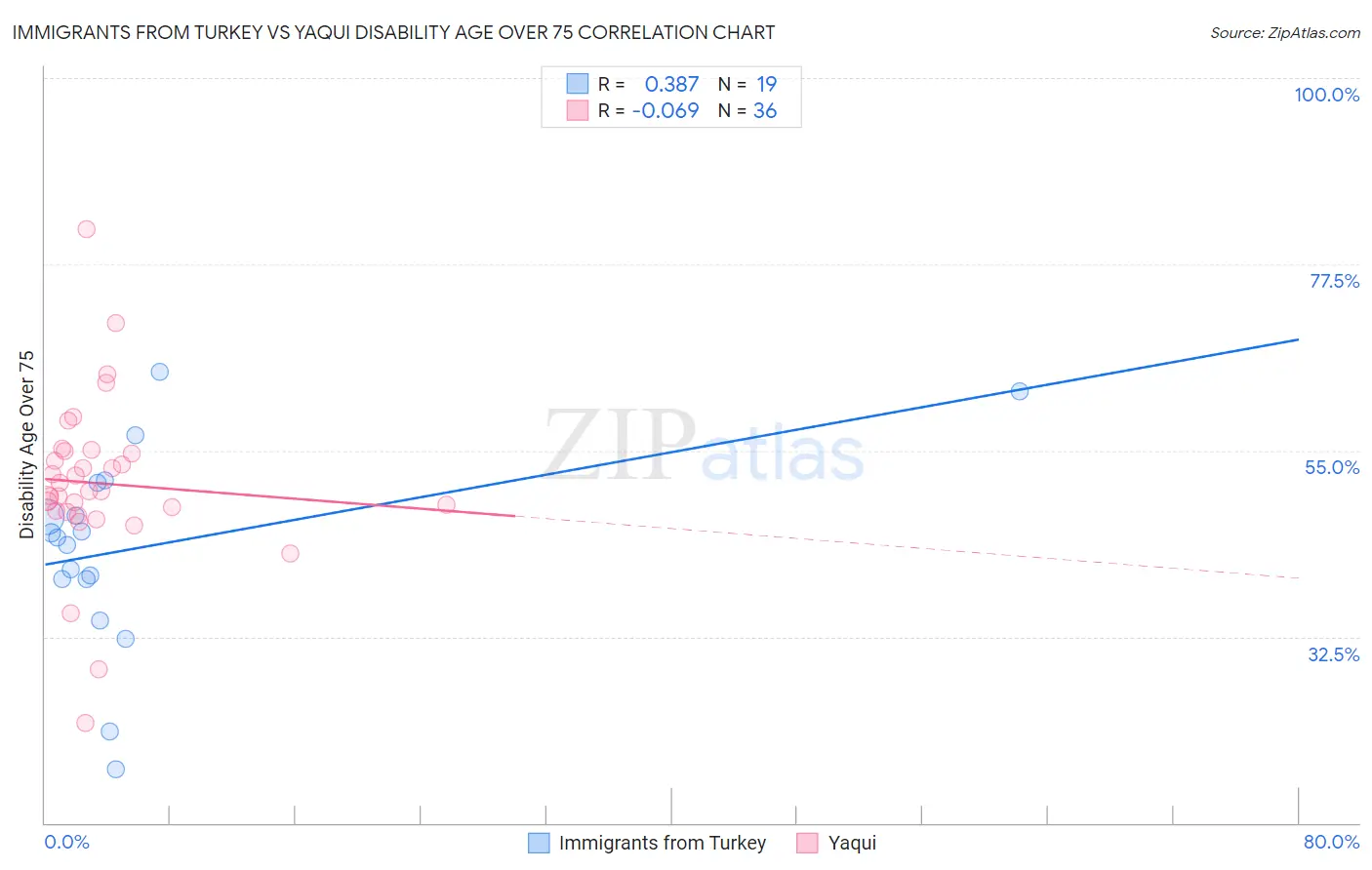 Immigrants from Turkey vs Yaqui Disability Age Over 75