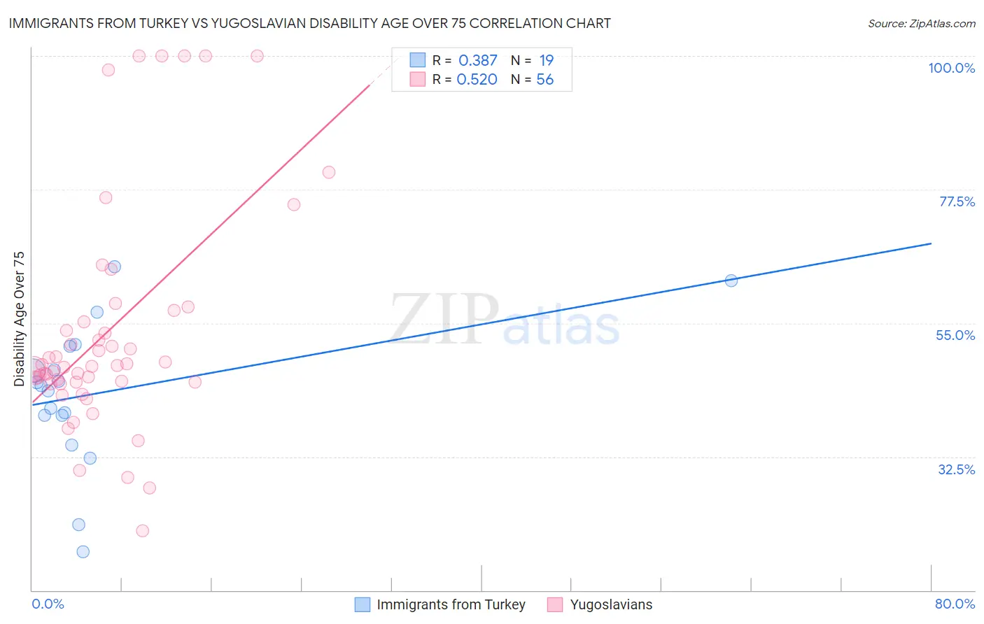 Immigrants from Turkey vs Yugoslavian Disability Age Over 75
