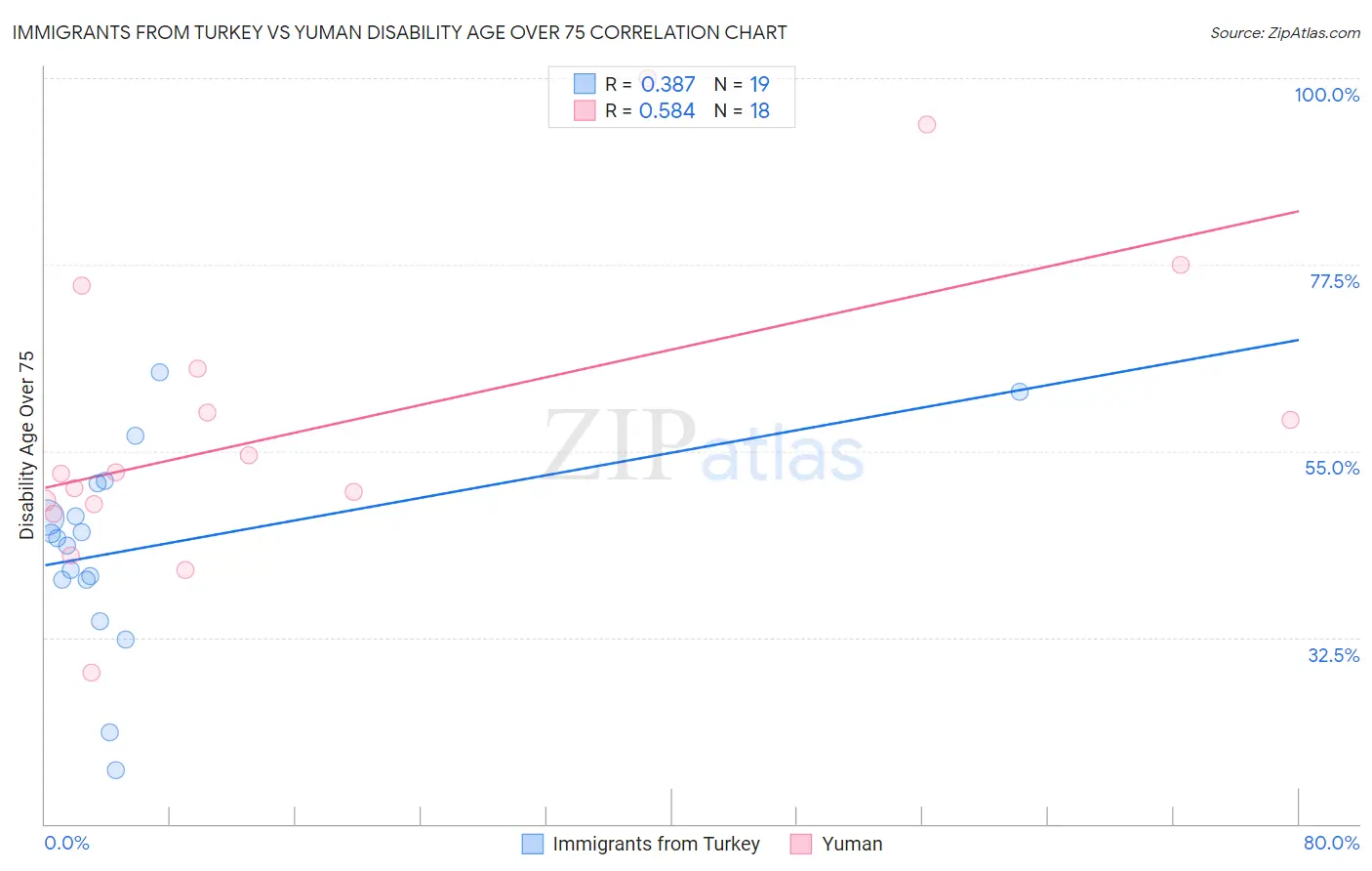 Immigrants from Turkey vs Yuman Disability Age Over 75