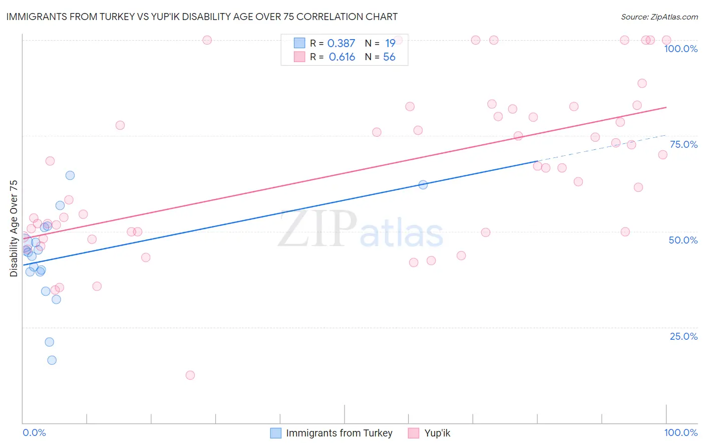 Immigrants from Turkey vs Yup'ik Disability Age Over 75