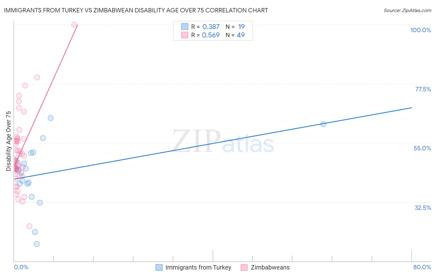 Immigrants from Turkey vs Zimbabwean Disability Age Over 75