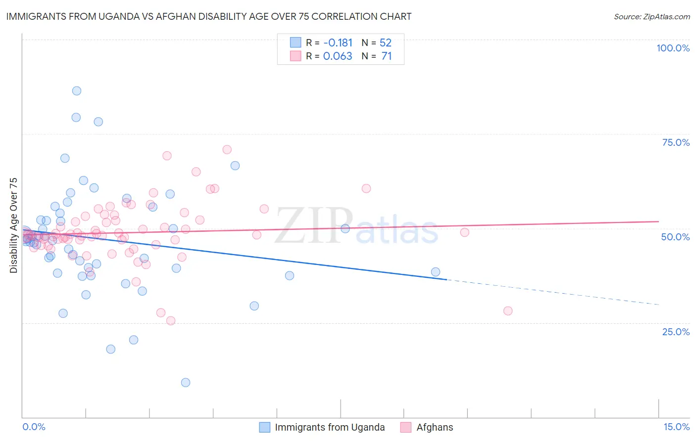 Immigrants from Uganda vs Afghan Disability Age Over 75