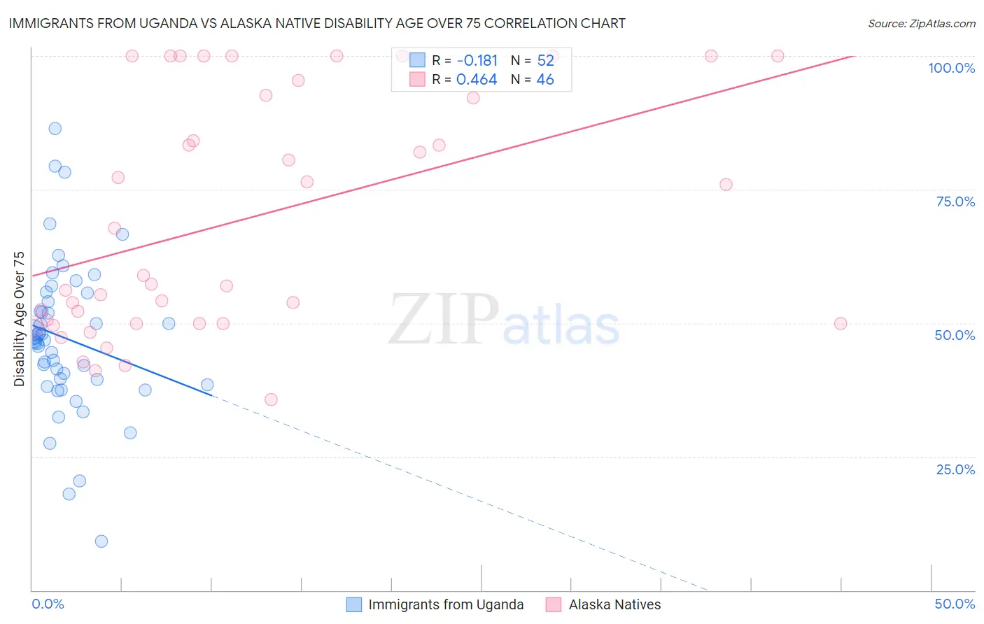 Immigrants from Uganda vs Alaska Native Disability Age Over 75