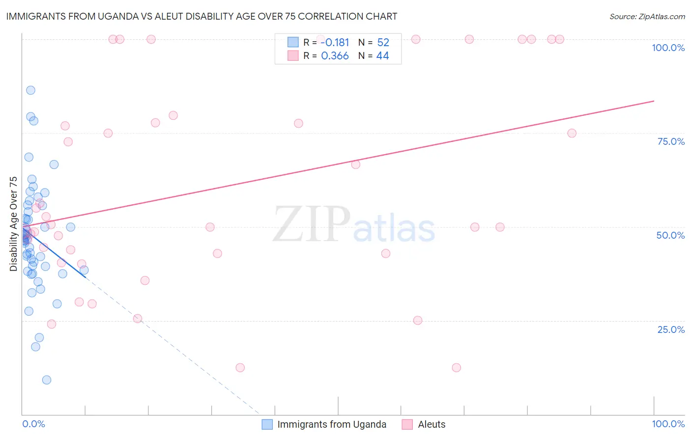 Immigrants from Uganda vs Aleut Disability Age Over 75