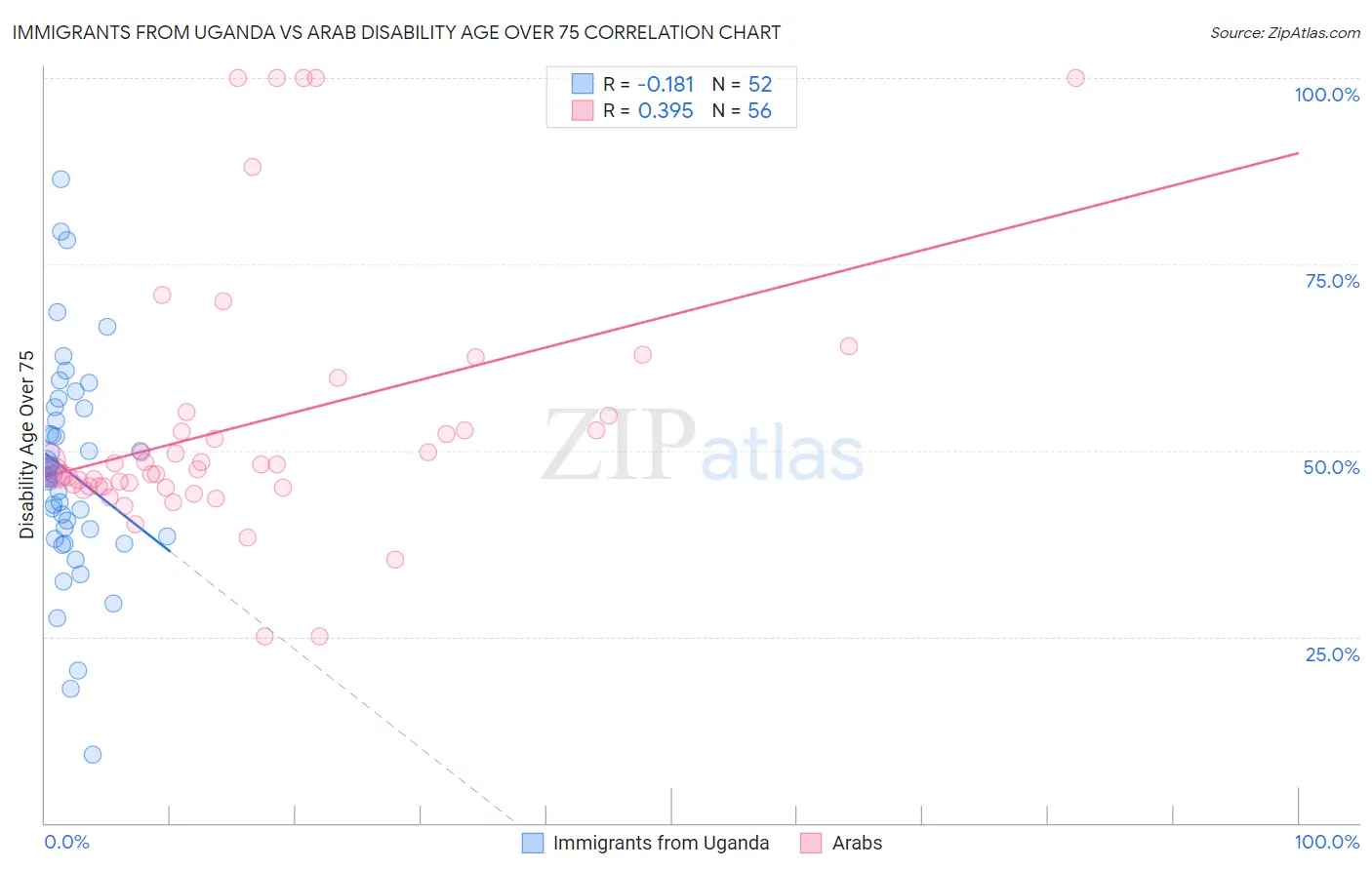 Immigrants from Uganda vs Arab Disability Age Over 75