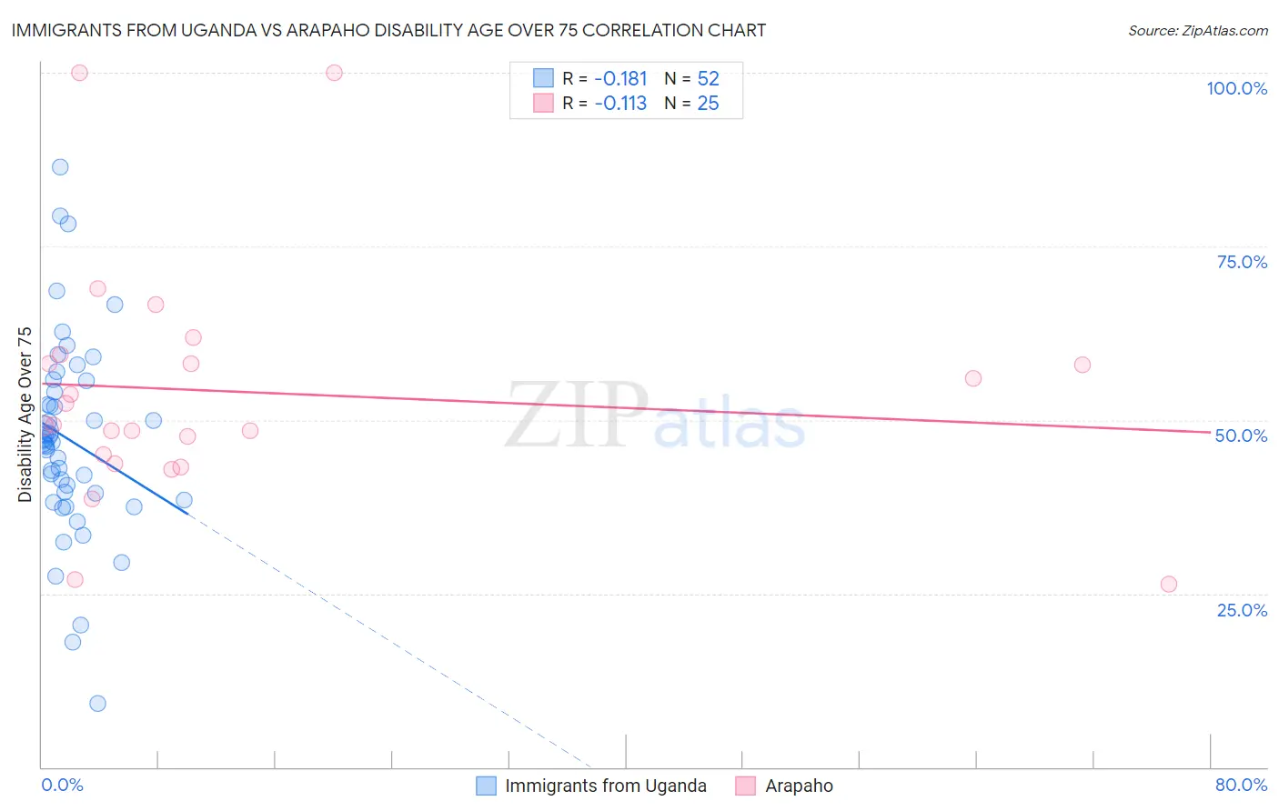 Immigrants from Uganda vs Arapaho Disability Age Over 75