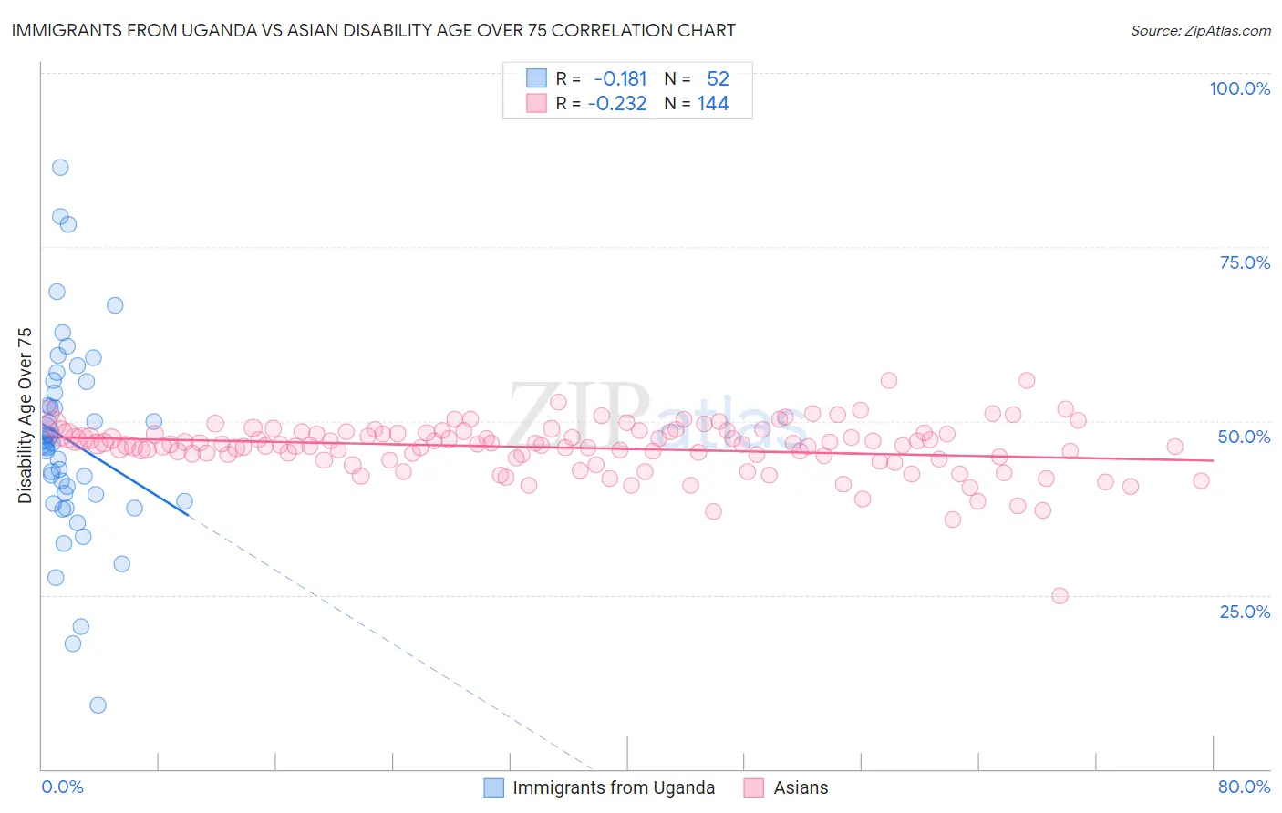 Immigrants from Uganda vs Asian Disability Age Over 75