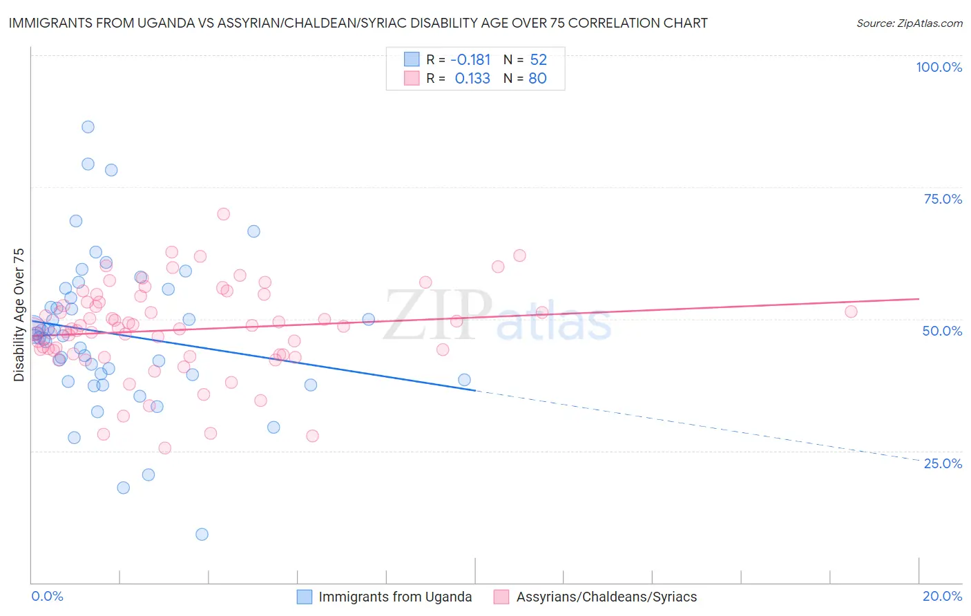 Immigrants from Uganda vs Assyrian/Chaldean/Syriac Disability Age Over 75