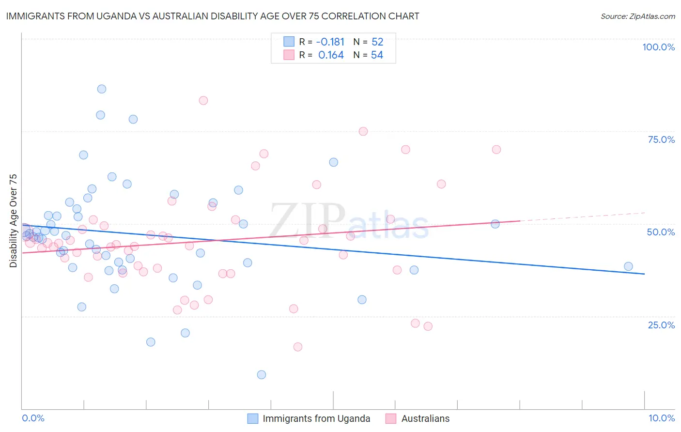 Immigrants from Uganda vs Australian Disability Age Over 75