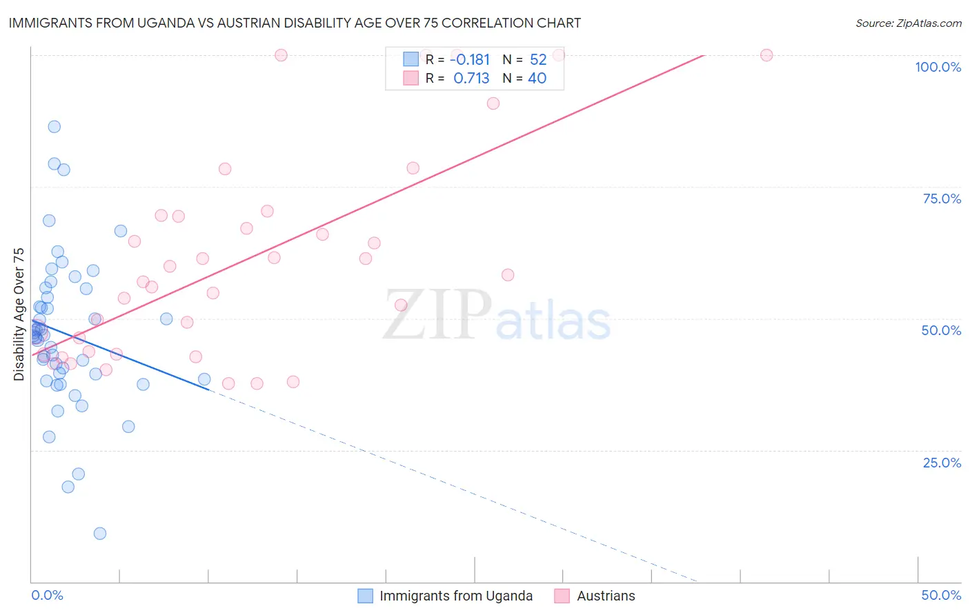 Immigrants from Uganda vs Austrian Disability Age Over 75