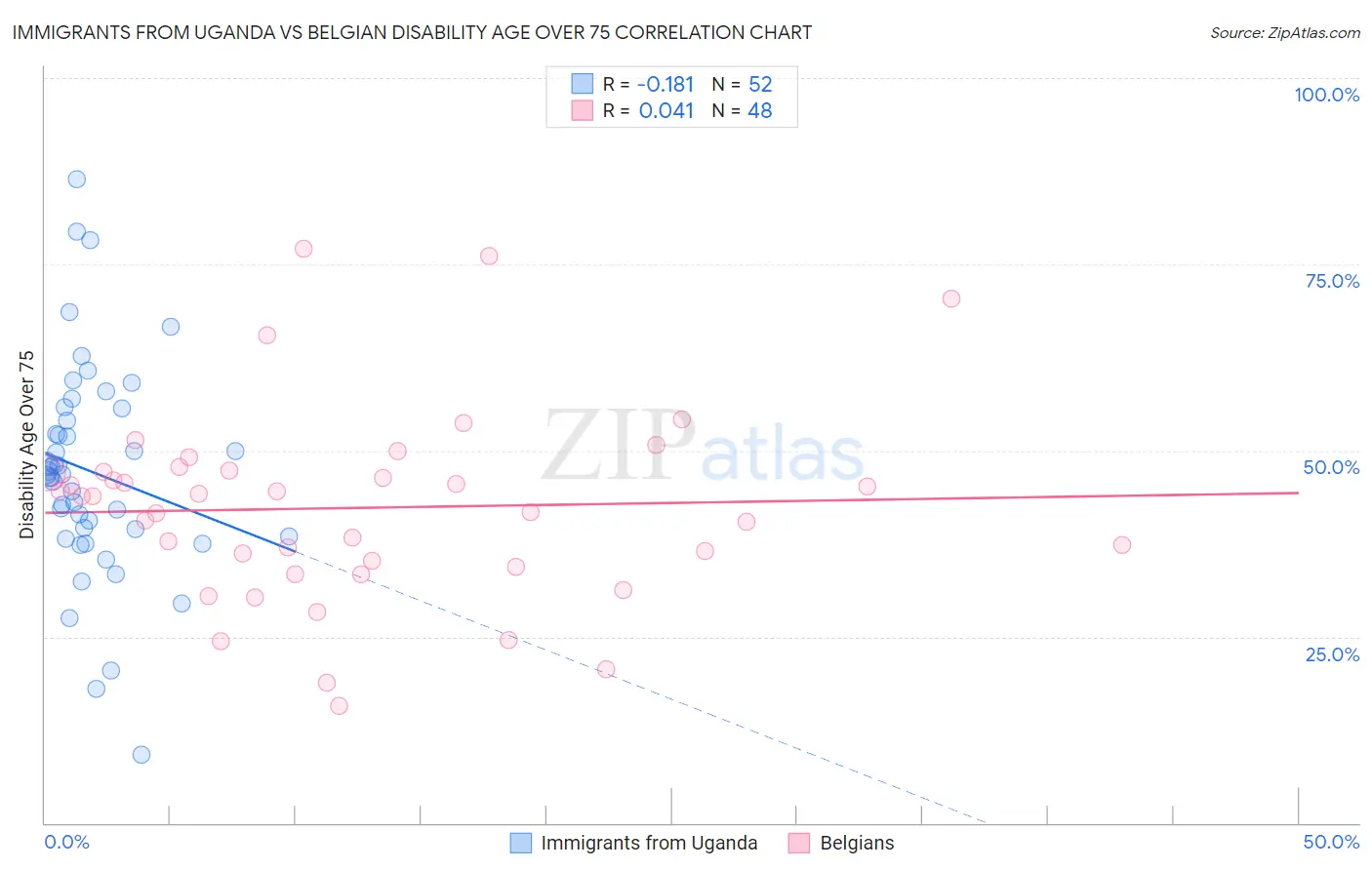 Immigrants from Uganda vs Belgian Disability Age Over 75