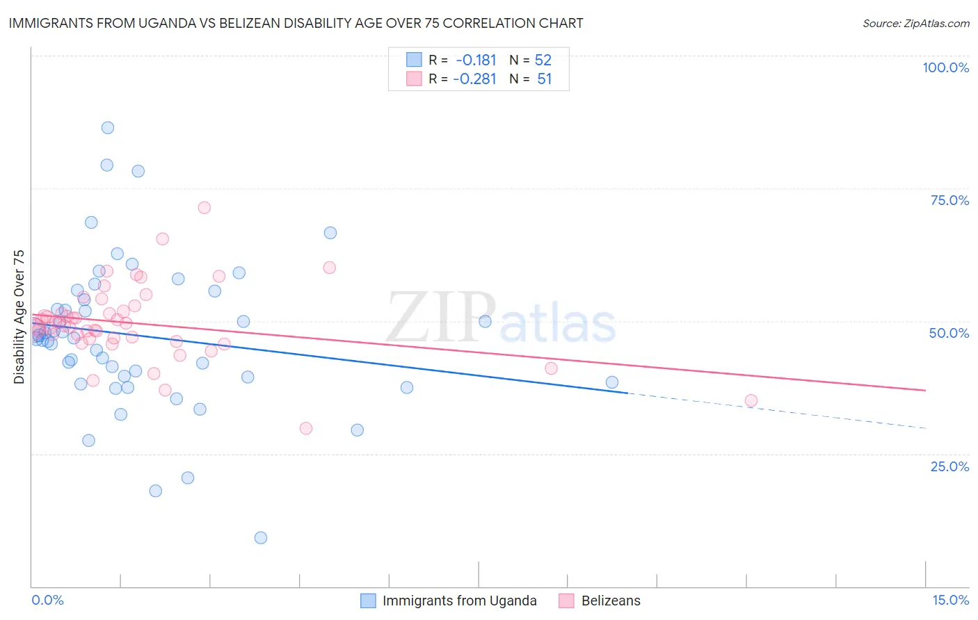 Immigrants from Uganda vs Belizean Disability Age Over 75