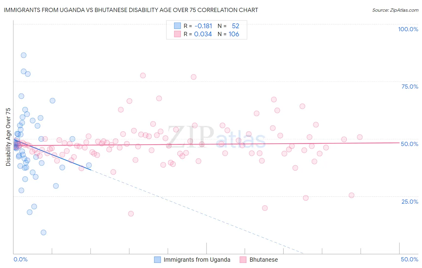 Immigrants from Uganda vs Bhutanese Disability Age Over 75
