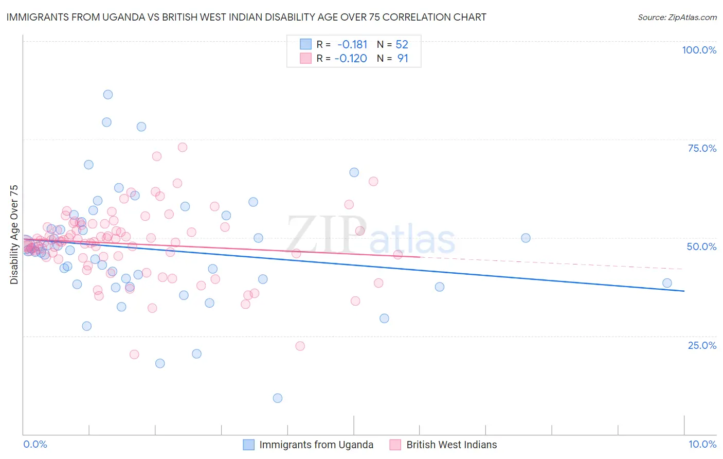 Immigrants from Uganda vs British West Indian Disability Age Over 75