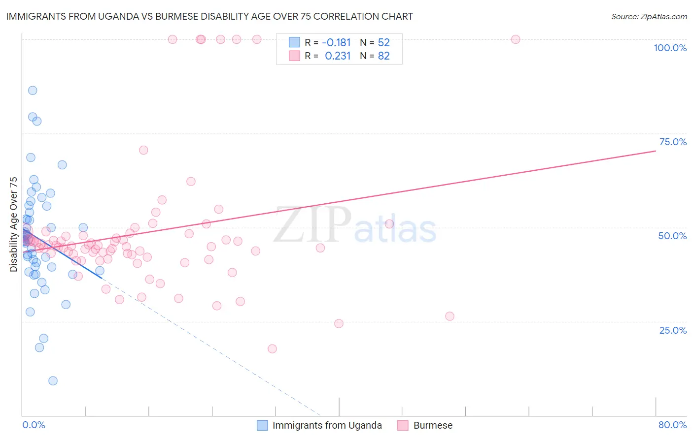 Immigrants from Uganda vs Burmese Disability Age Over 75