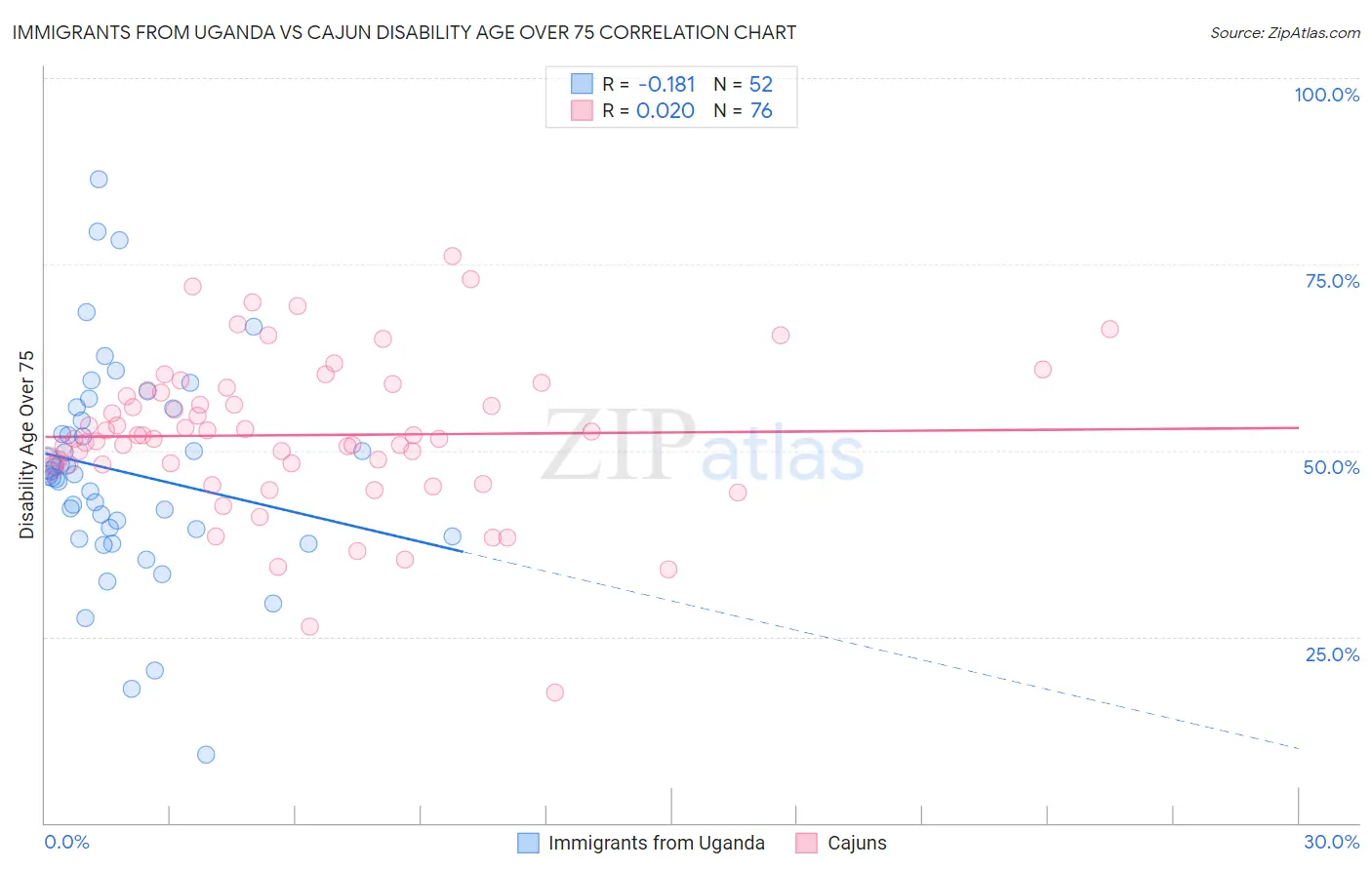Immigrants from Uganda vs Cajun Disability Age Over 75