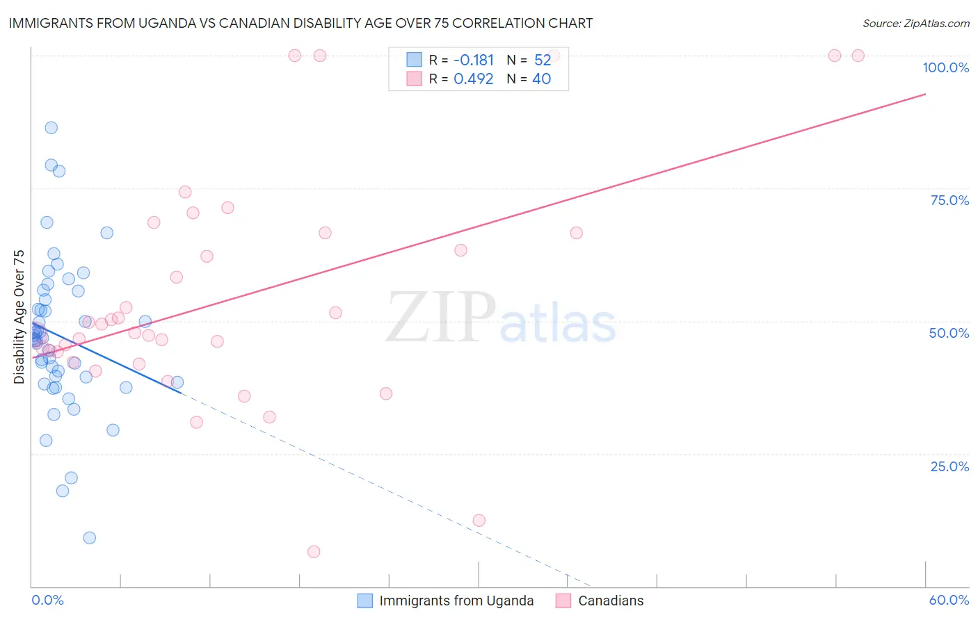 Immigrants from Uganda vs Canadian Disability Age Over 75