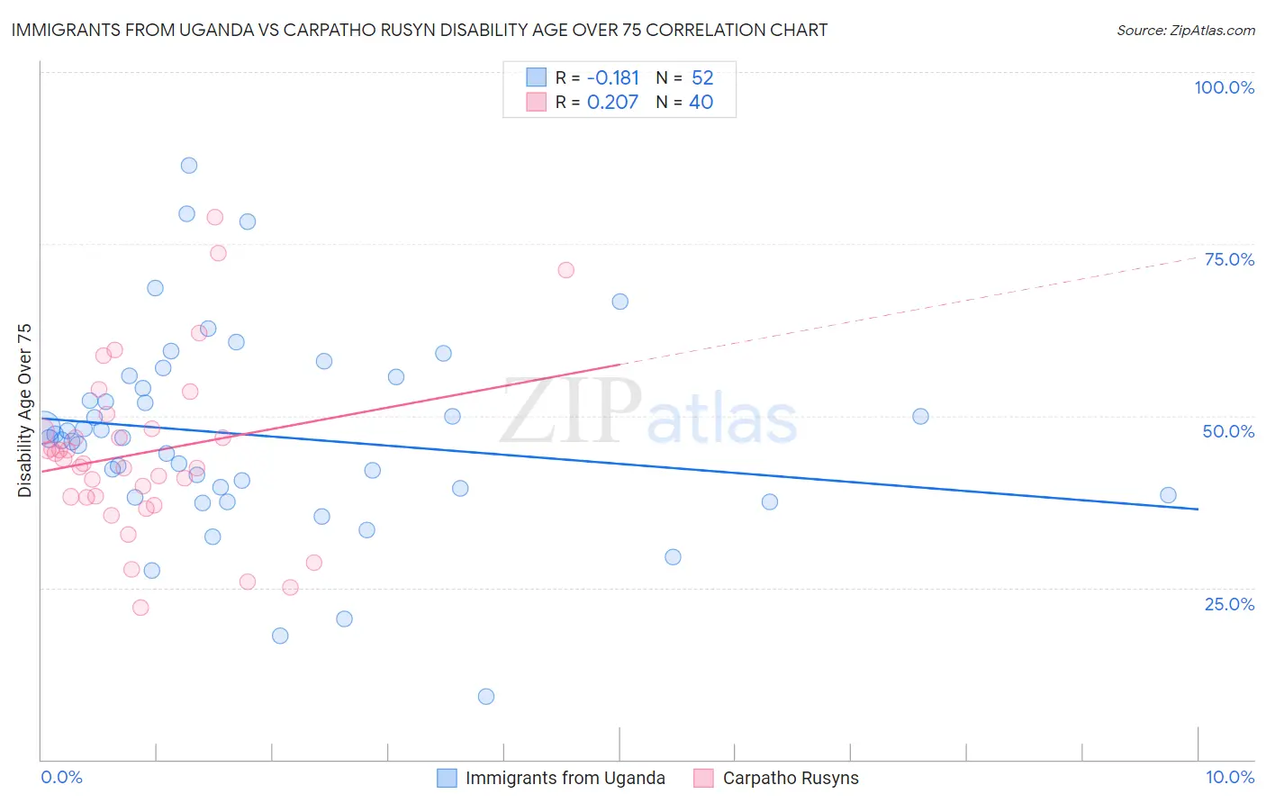 Immigrants from Uganda vs Carpatho Rusyn Disability Age Over 75