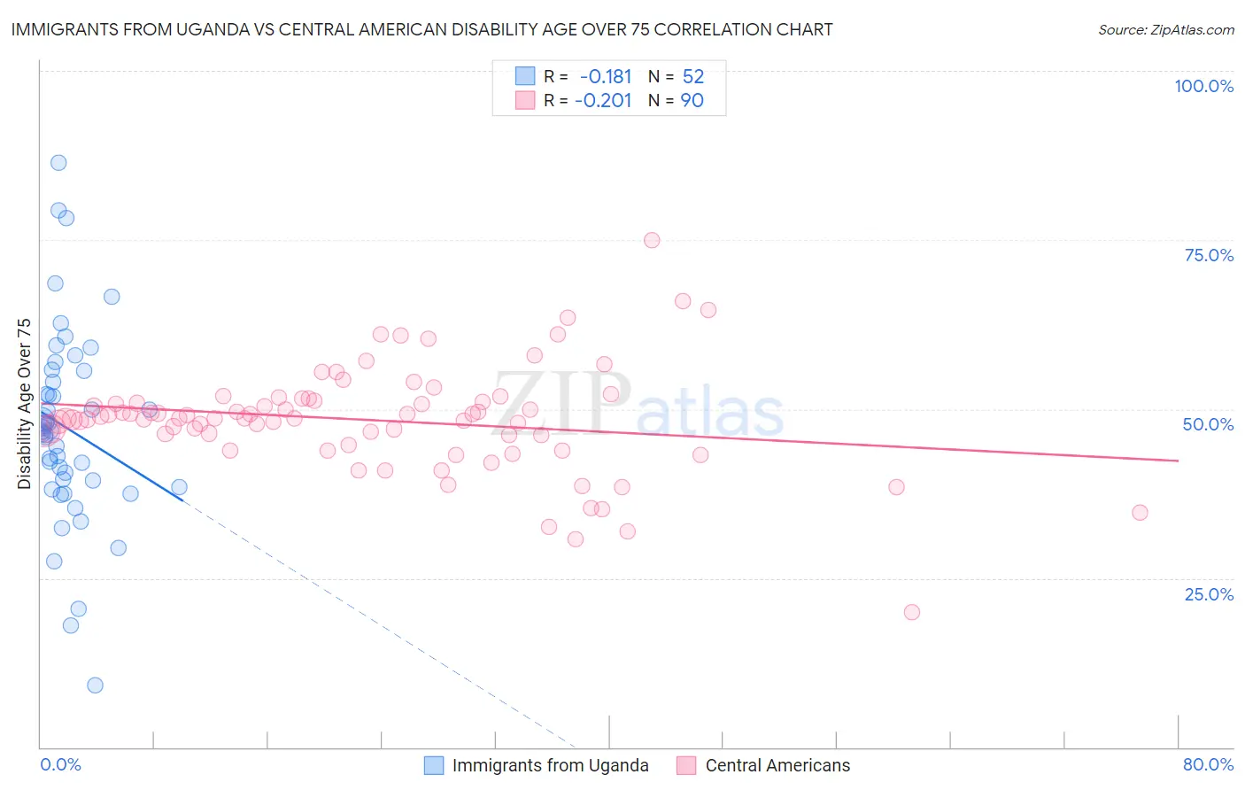 Immigrants from Uganda vs Central American Disability Age Over 75