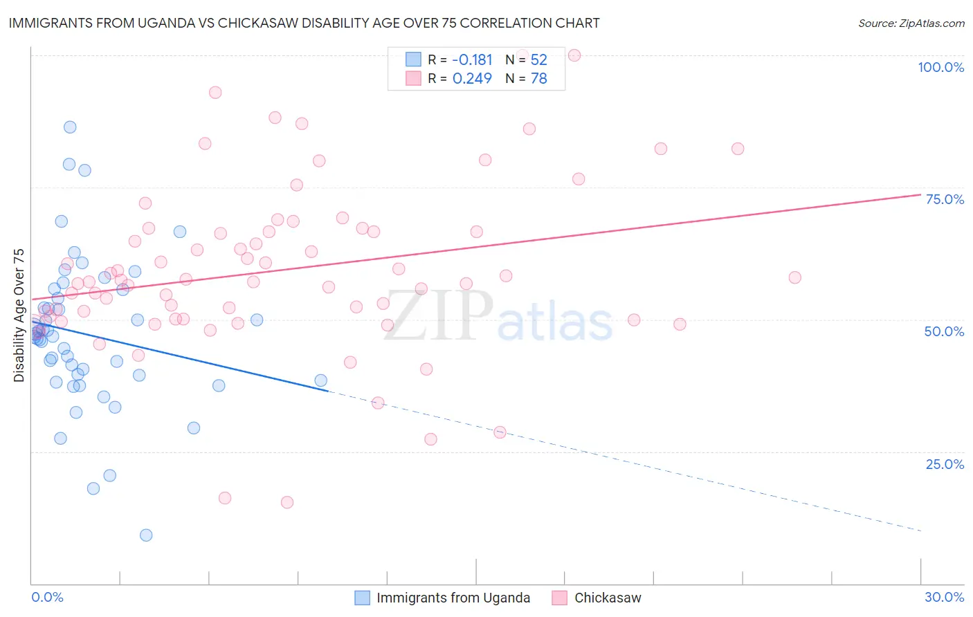 Immigrants from Uganda vs Chickasaw Disability Age Over 75