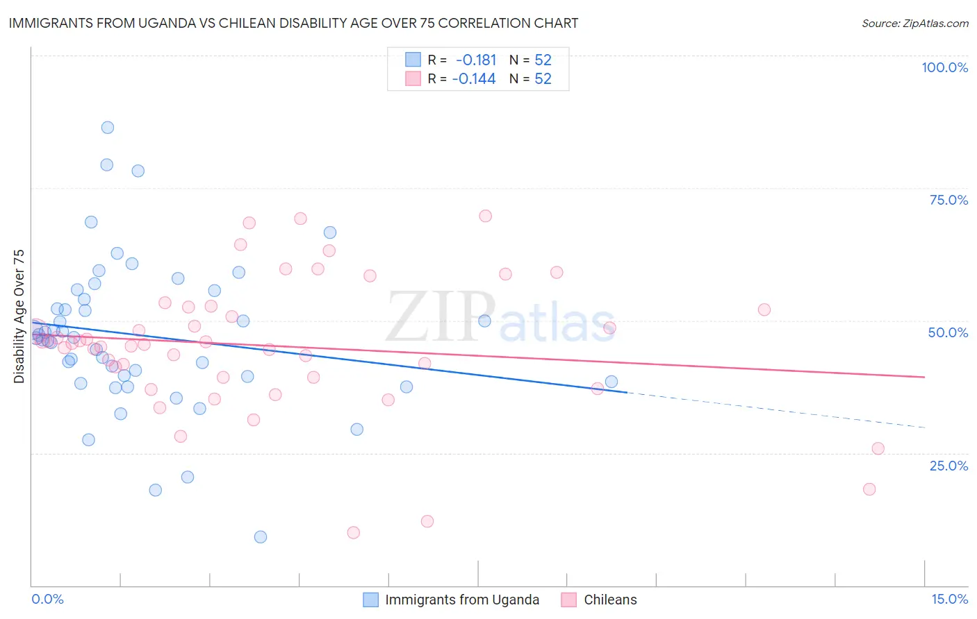 Immigrants from Uganda vs Chilean Disability Age Over 75