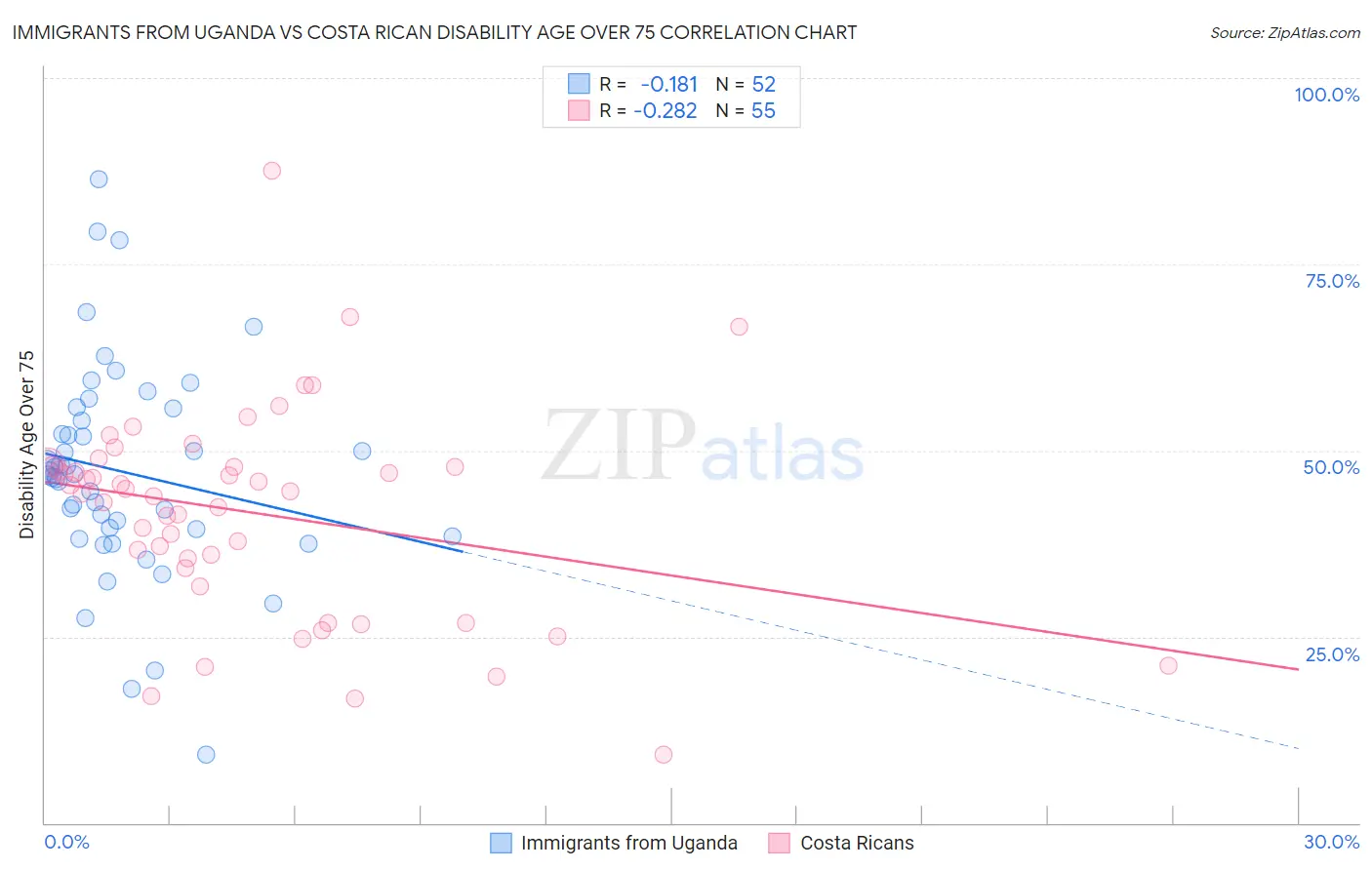 Immigrants from Uganda vs Costa Rican Disability Age Over 75