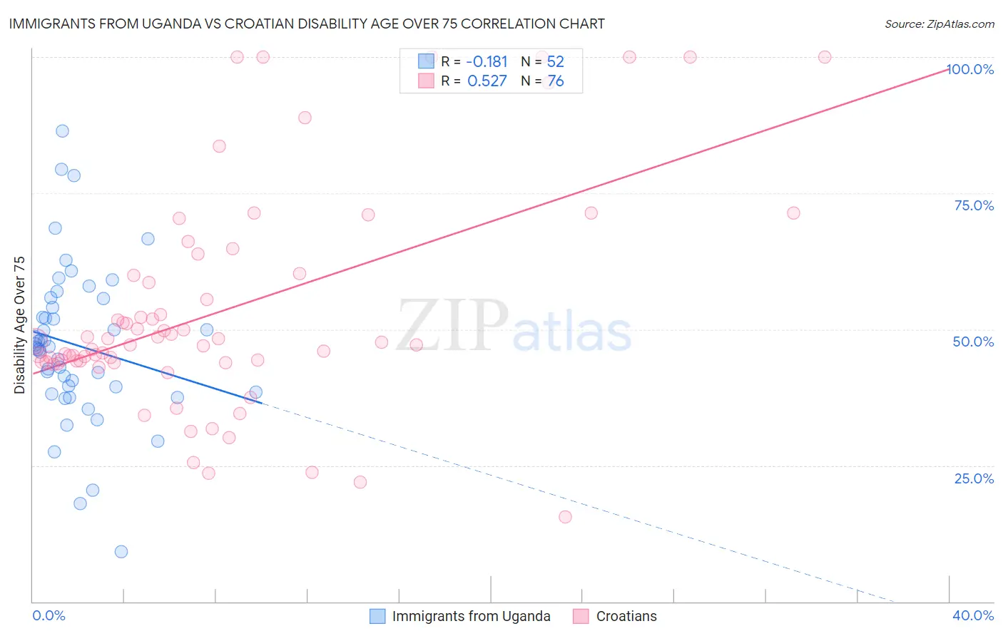 Immigrants from Uganda vs Croatian Disability Age Over 75