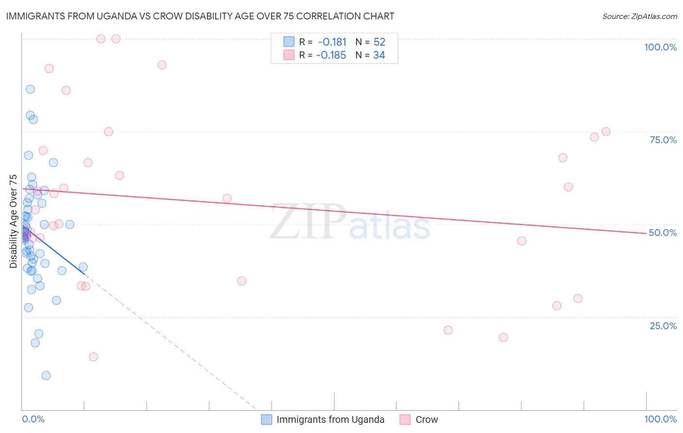 Immigrants from Uganda vs Crow Disability Age Over 75