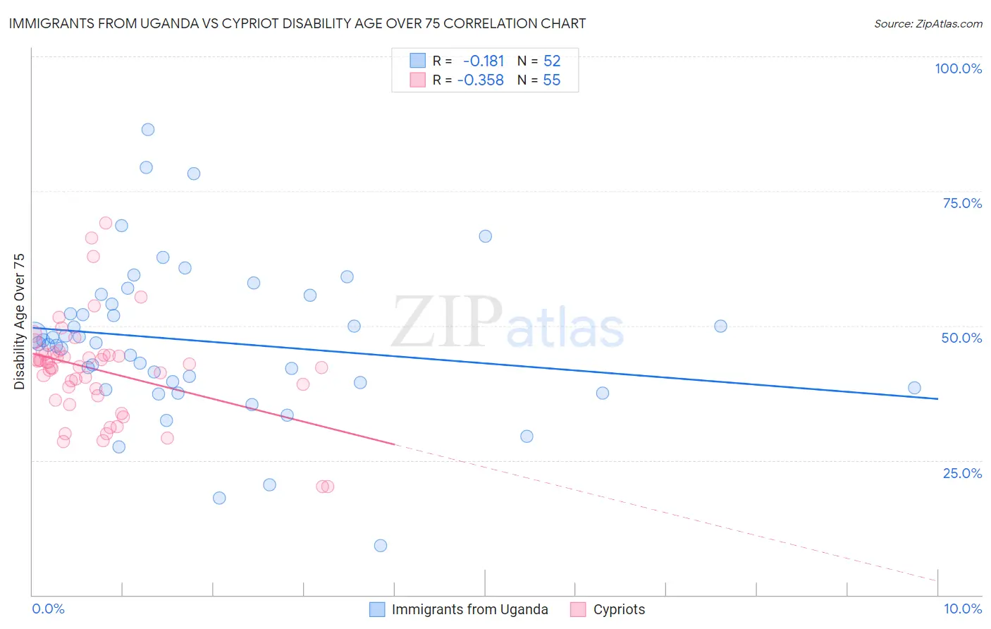 Immigrants from Uganda vs Cypriot Disability Age Over 75