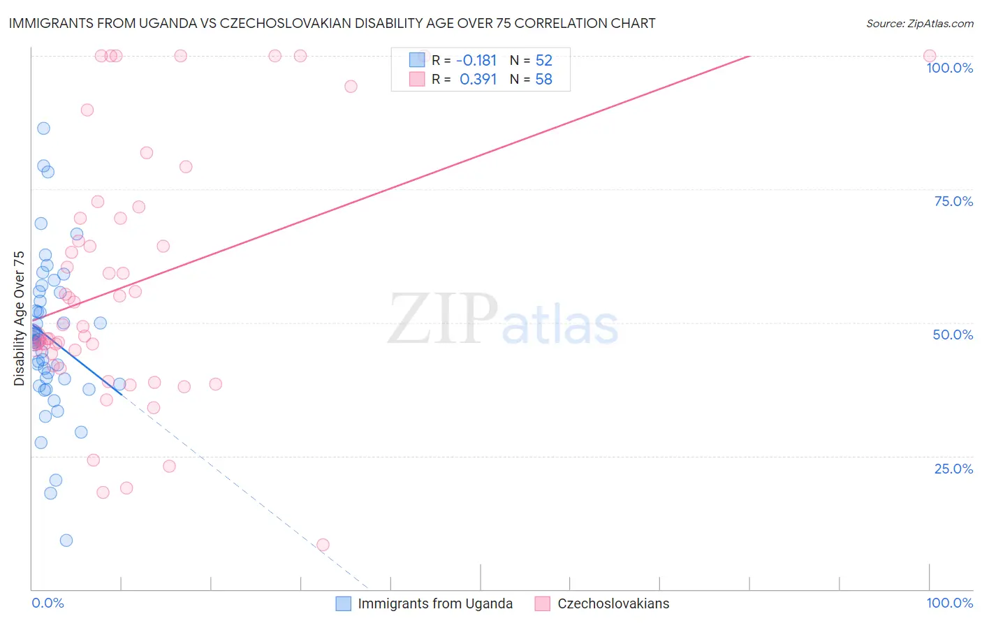 Immigrants from Uganda vs Czechoslovakian Disability Age Over 75