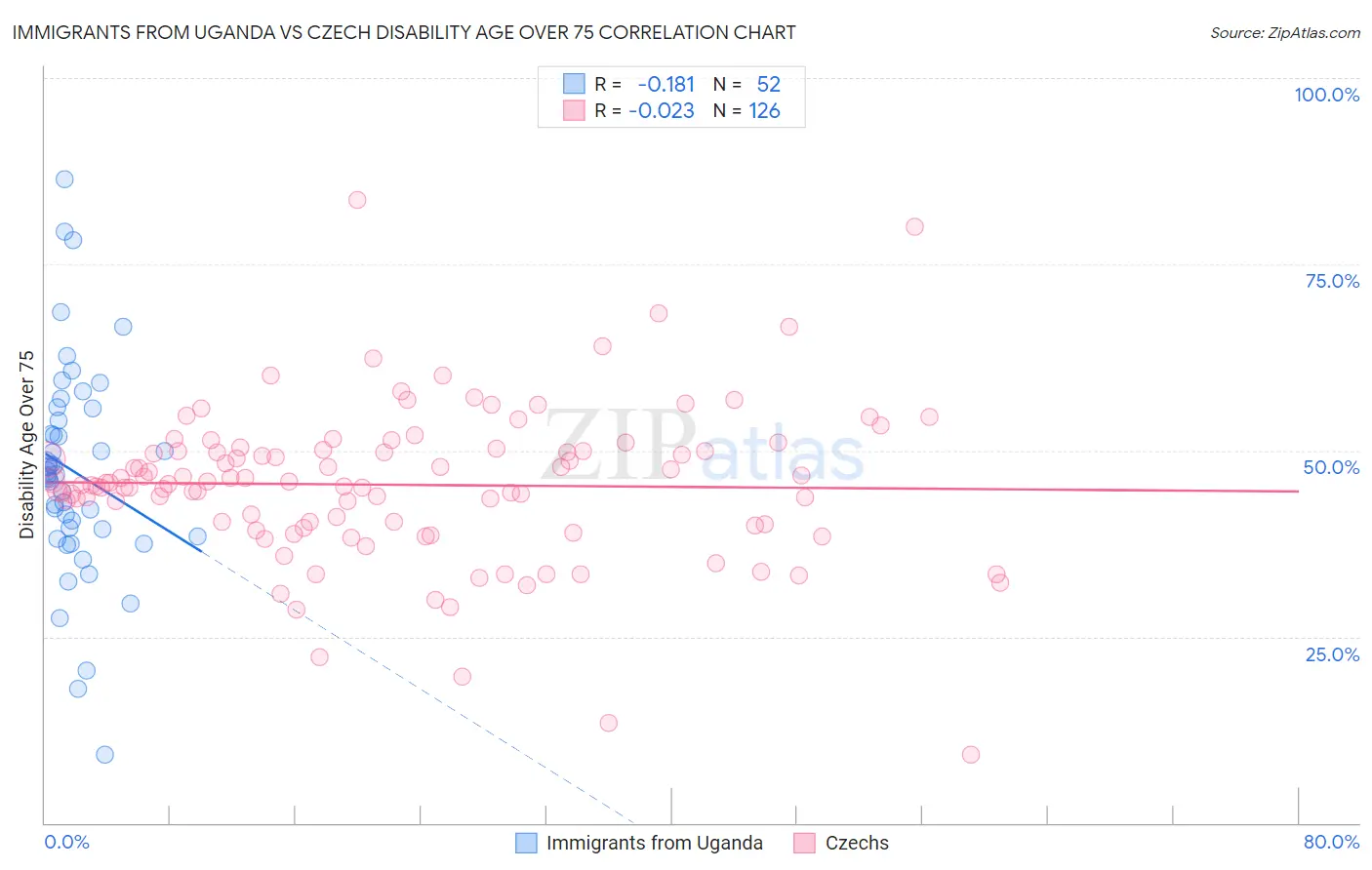 Immigrants from Uganda vs Czech Disability Age Over 75