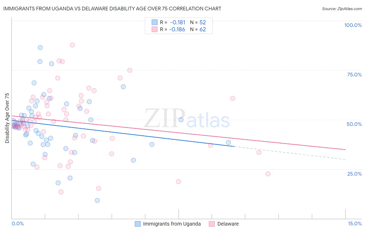 Immigrants from Uganda vs Delaware Disability Age Over 75