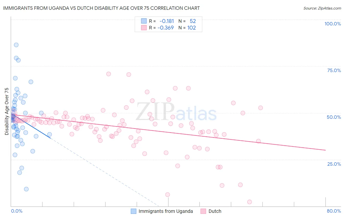 Immigrants from Uganda vs Dutch Disability Age Over 75
