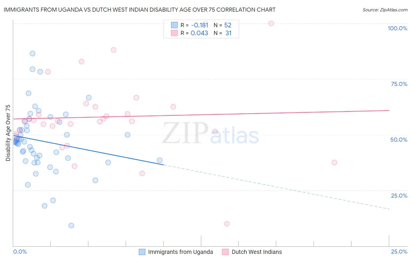 Immigrants from Uganda vs Dutch West Indian Disability Age Over 75