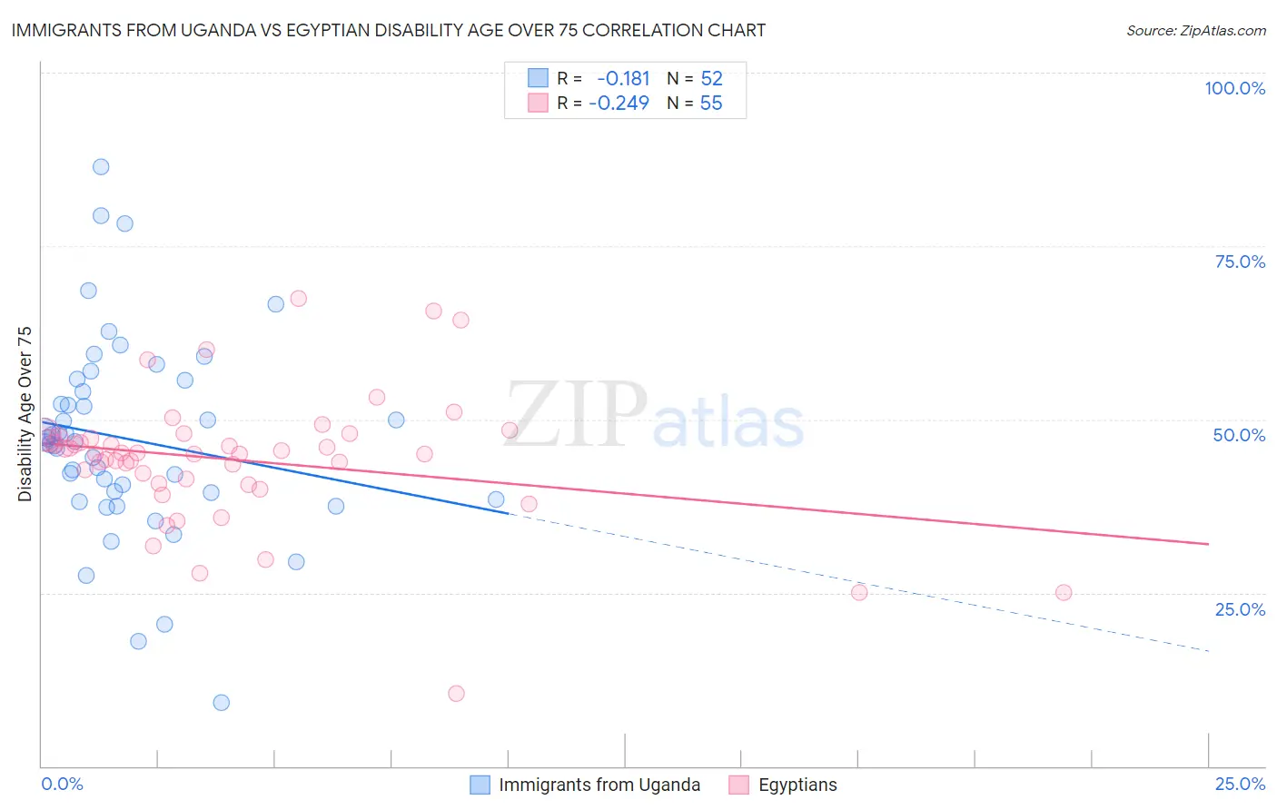 Immigrants from Uganda vs Egyptian Disability Age Over 75