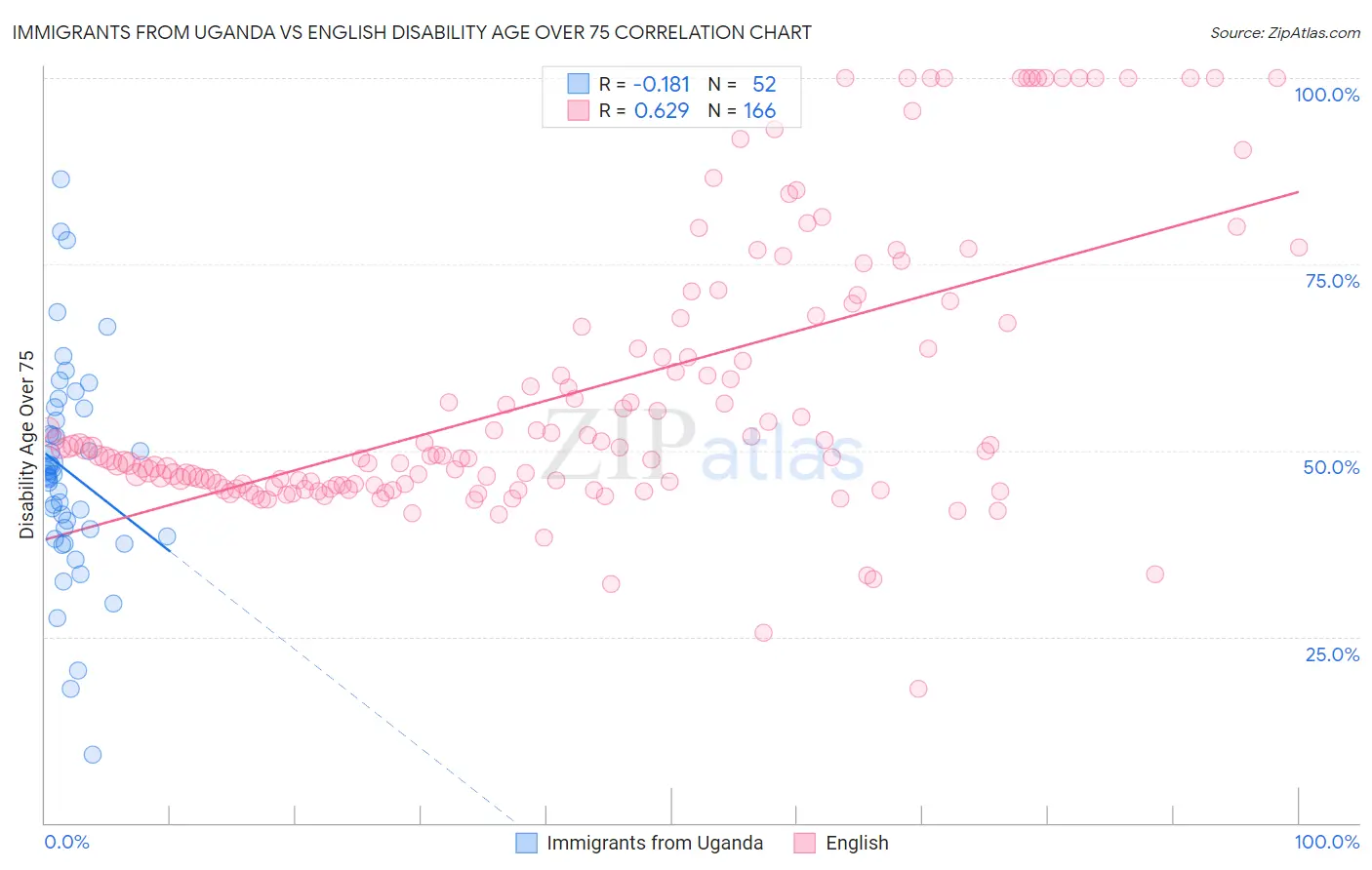 Immigrants from Uganda vs English Disability Age Over 75