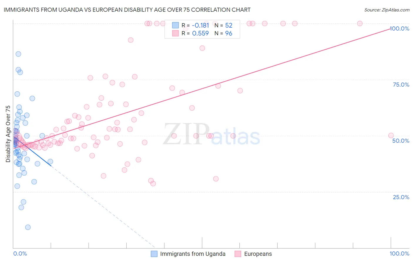 Immigrants from Uganda vs European Disability Age Over 75