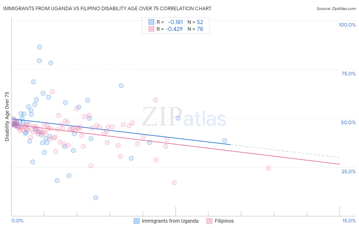 Immigrants from Uganda vs Filipino Disability Age Over 75