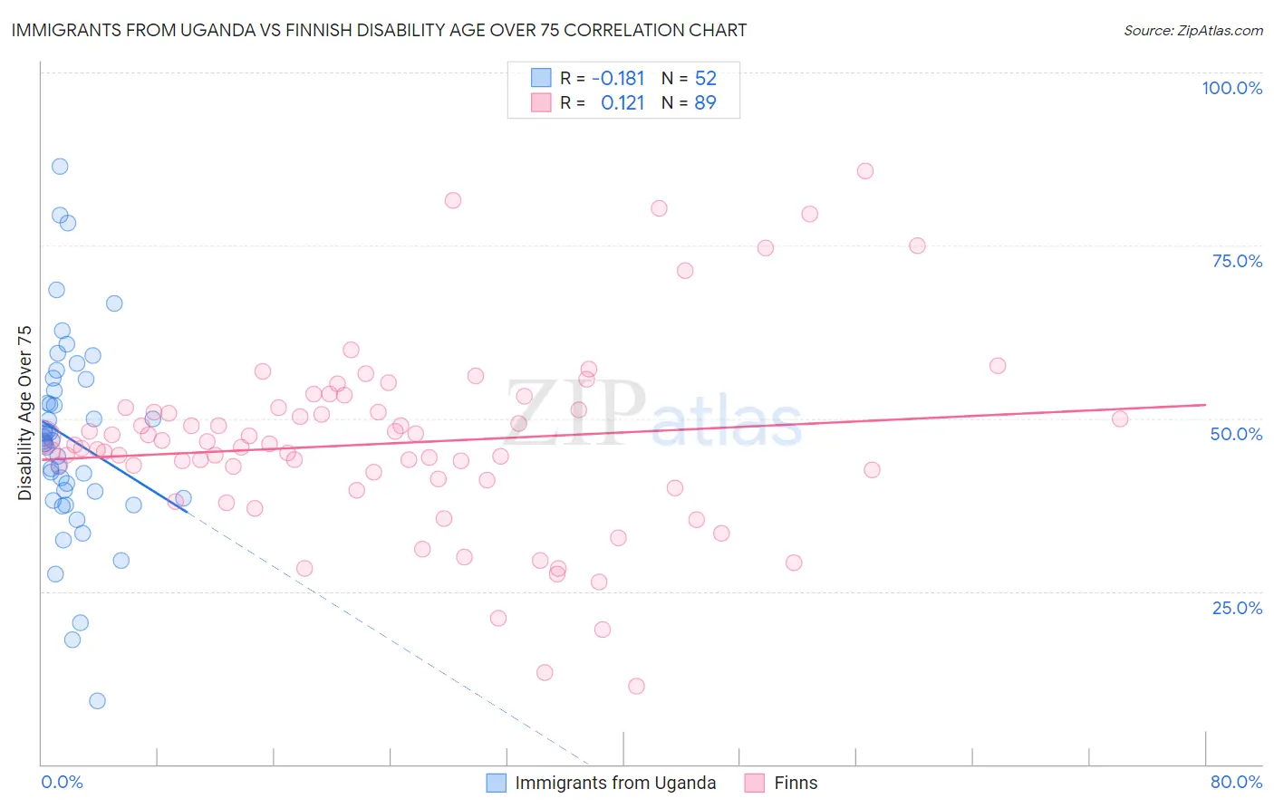 Immigrants from Uganda vs Finnish Disability Age Over 75