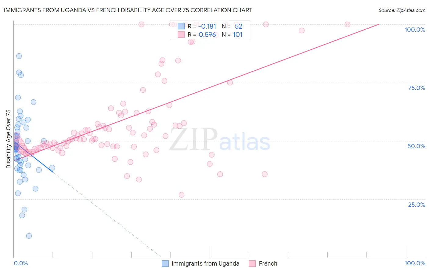Immigrants from Uganda vs French Disability Age Over 75