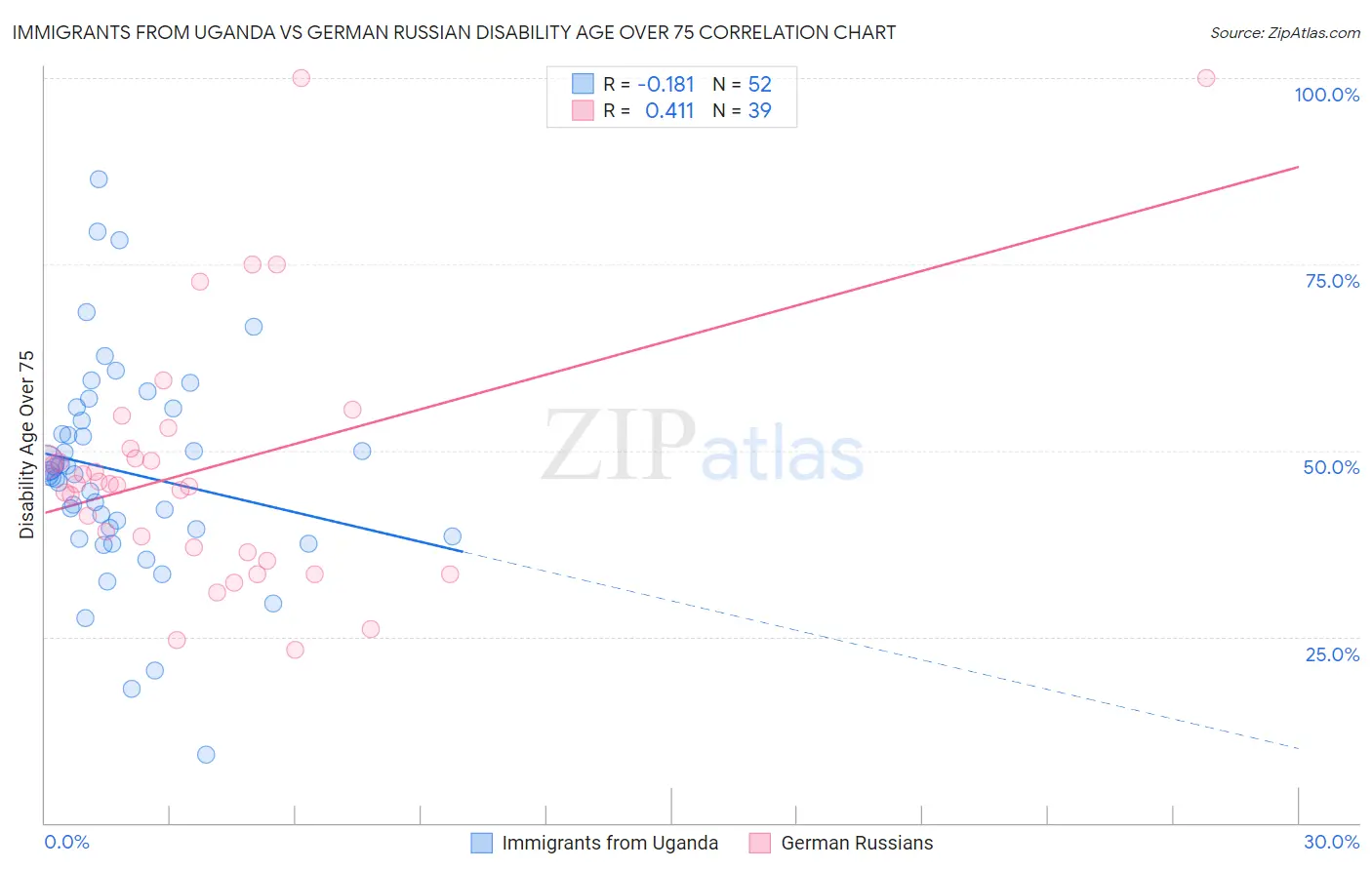 Immigrants from Uganda vs German Russian Disability Age Over 75